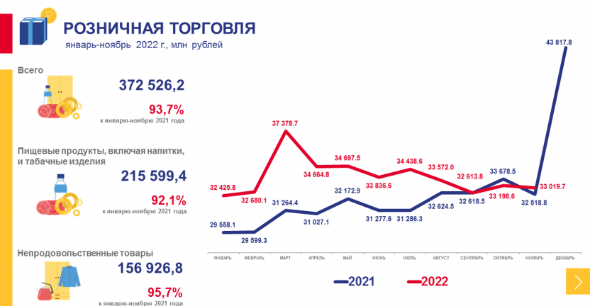 Рынки товаров и услуг Хабаровского края в январе-ноябре 2022 года